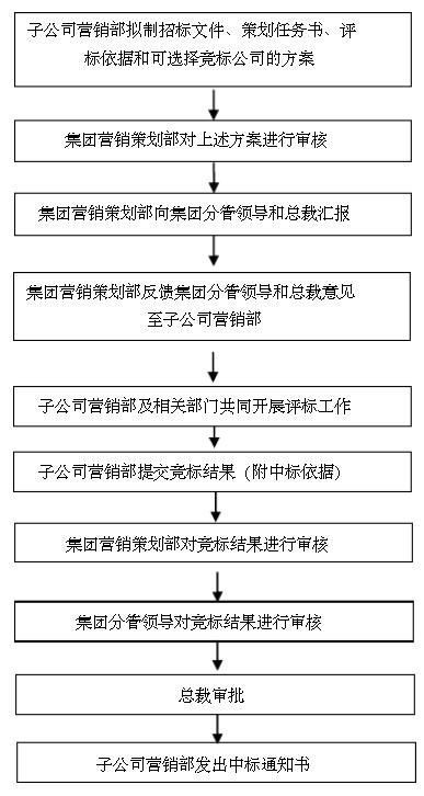 房地產(chǎn)公司營(yíng)銷(xiāo)策劃管理制度 以市場(chǎng)營(yíng)銷(xiāo)策劃為核心的規(guī)范化管理體系